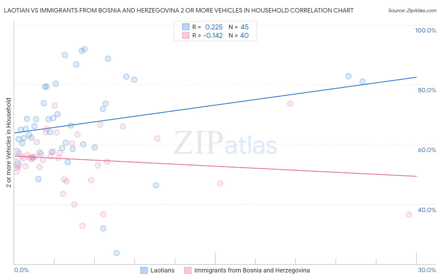 Laotian vs Immigrants from Bosnia and Herzegovina 2 or more Vehicles in Household