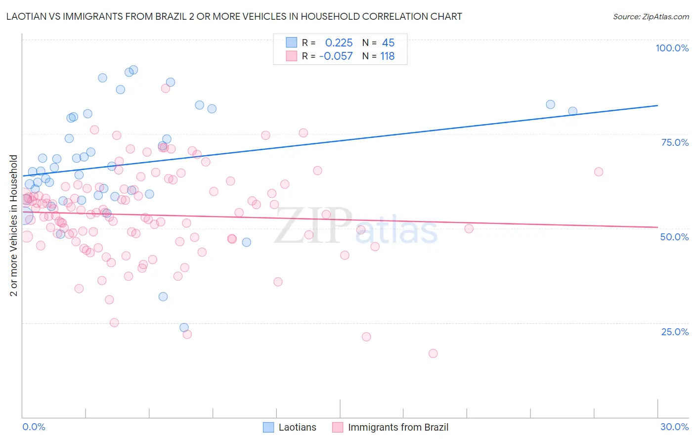 Laotian vs Immigrants from Brazil 2 or more Vehicles in Household