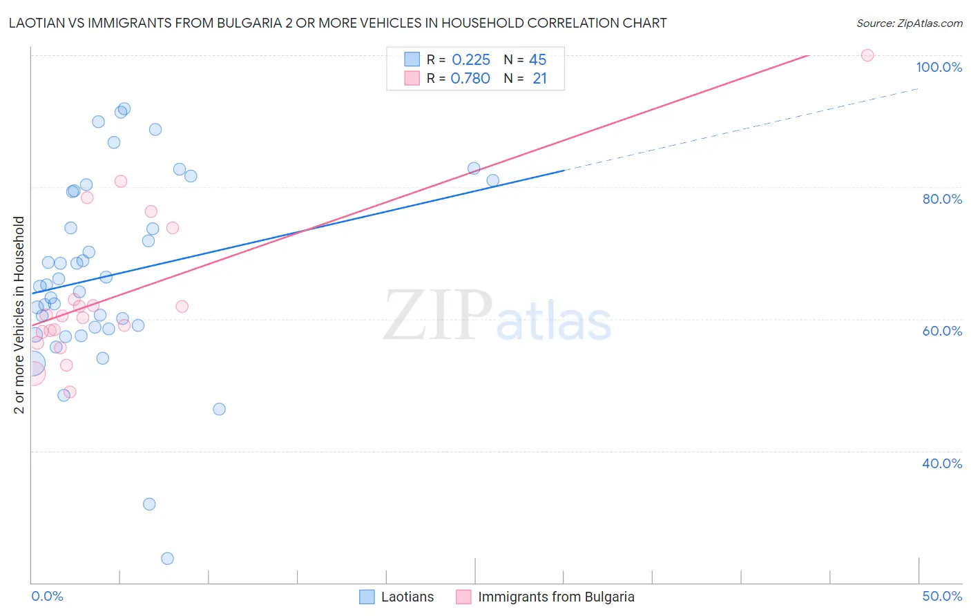 Laotian vs Immigrants from Bulgaria 2 or more Vehicles in Household