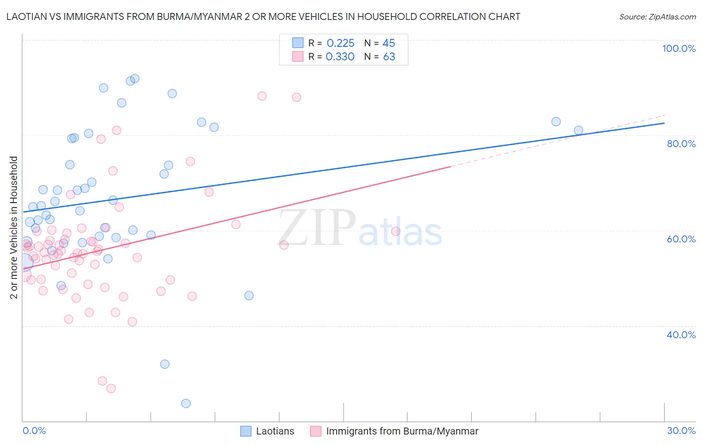 Laotian vs Immigrants from Burma/Myanmar 2 or more Vehicles in Household