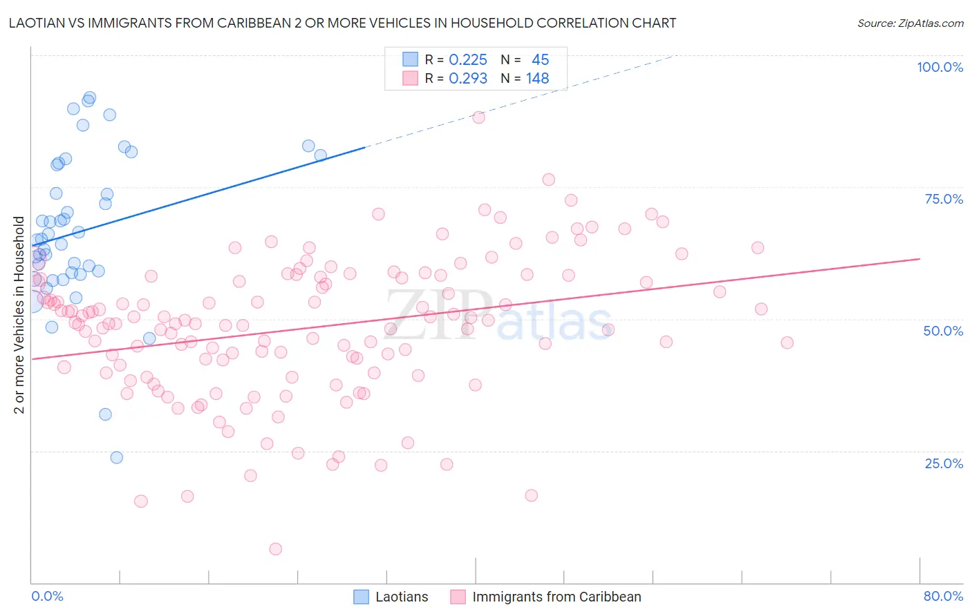 Laotian vs Immigrants from Caribbean 2 or more Vehicles in Household
