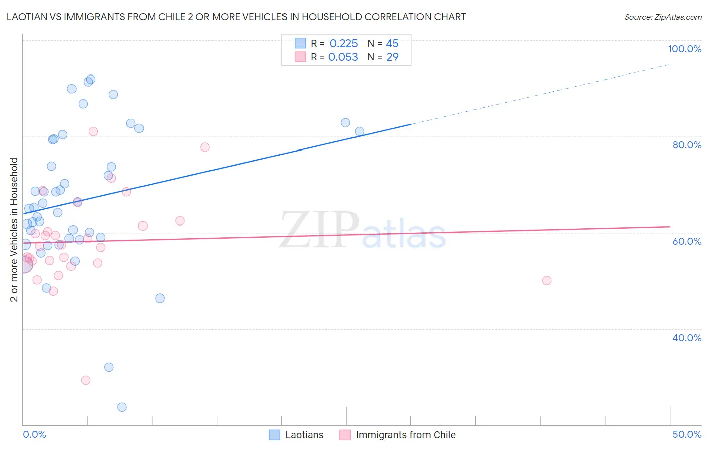 Laotian vs Immigrants from Chile 2 or more Vehicles in Household