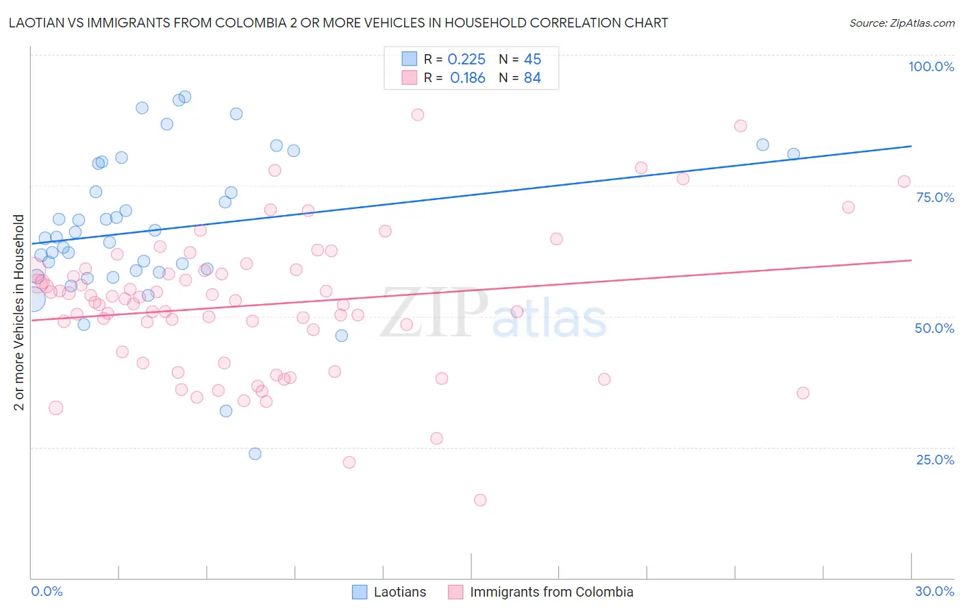 Laotian vs Immigrants from Colombia 2 or more Vehicles in Household