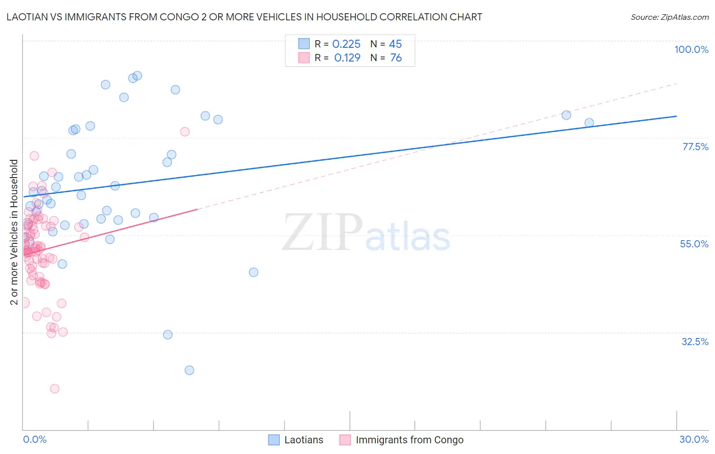 Laotian vs Immigrants from Congo 2 or more Vehicles in Household