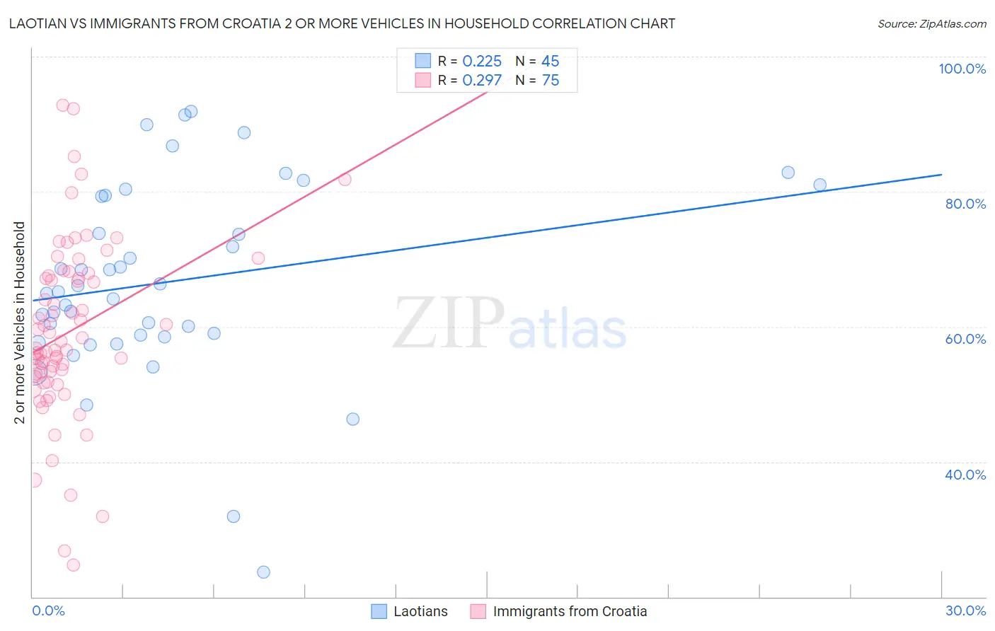 Laotian vs Immigrants from Croatia 2 or more Vehicles in Household