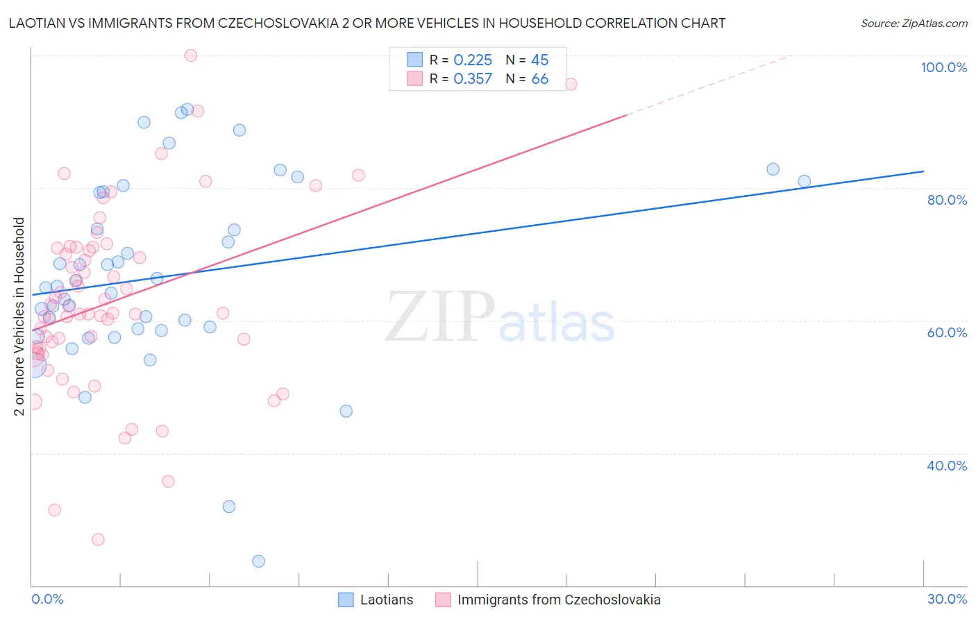 Laotian vs Immigrants from Czechoslovakia 2 or more Vehicles in Household
