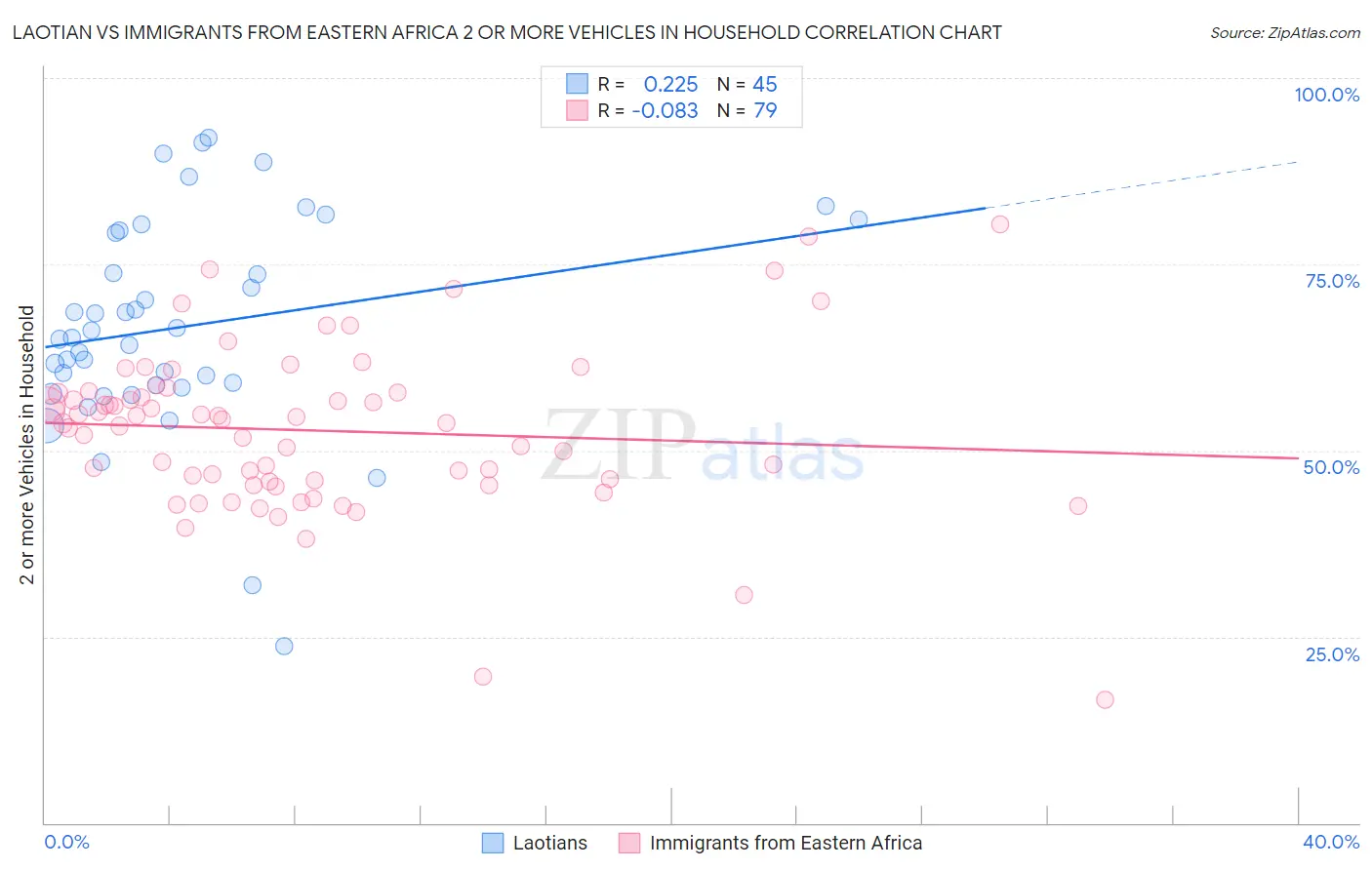 Laotian vs Immigrants from Eastern Africa 2 or more Vehicles in Household