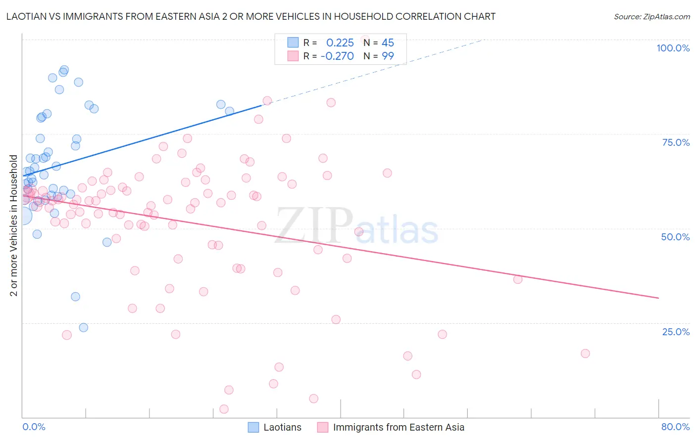 Laotian vs Immigrants from Eastern Asia 2 or more Vehicles in Household