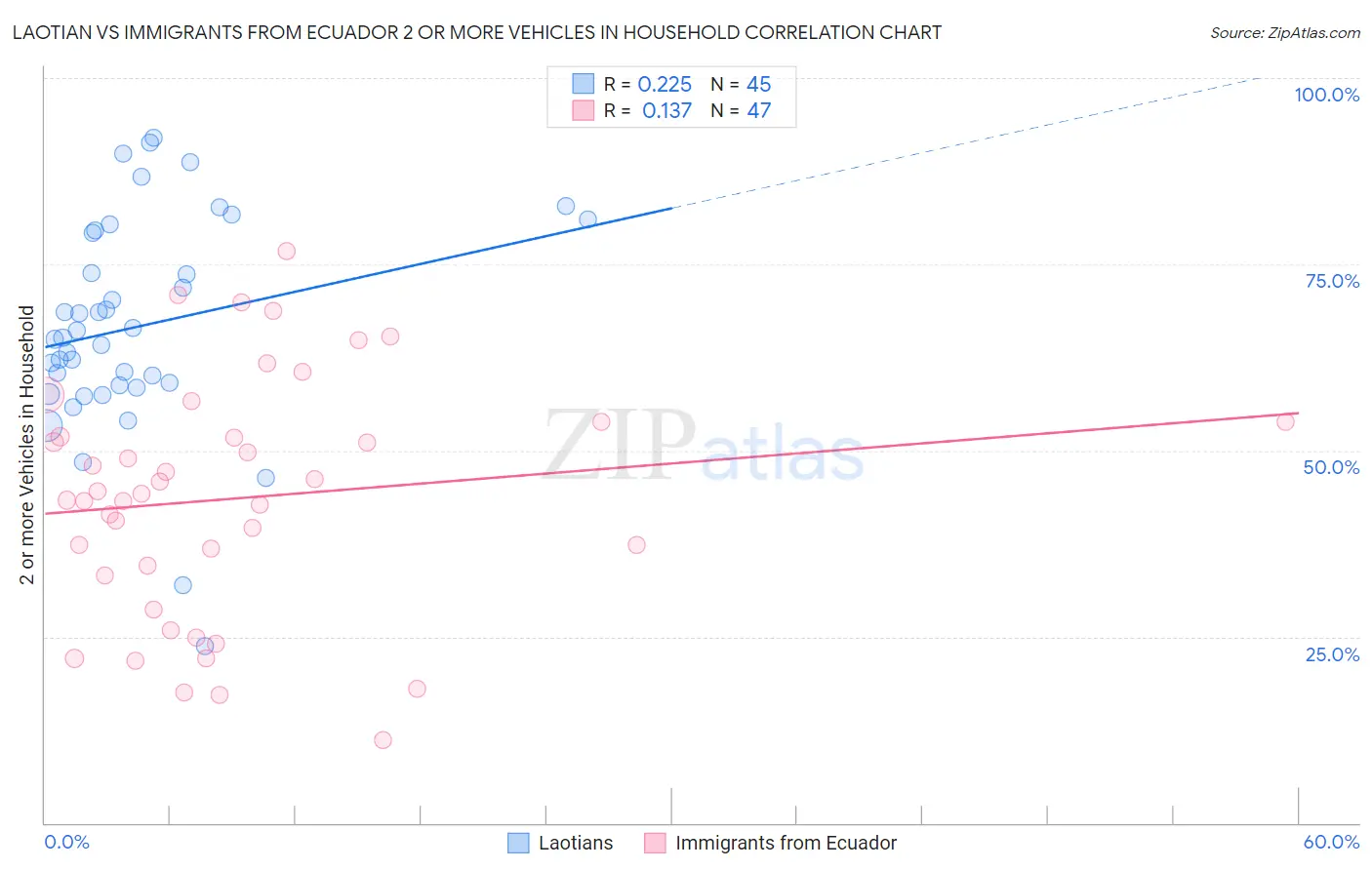 Laotian vs Immigrants from Ecuador 2 or more Vehicles in Household