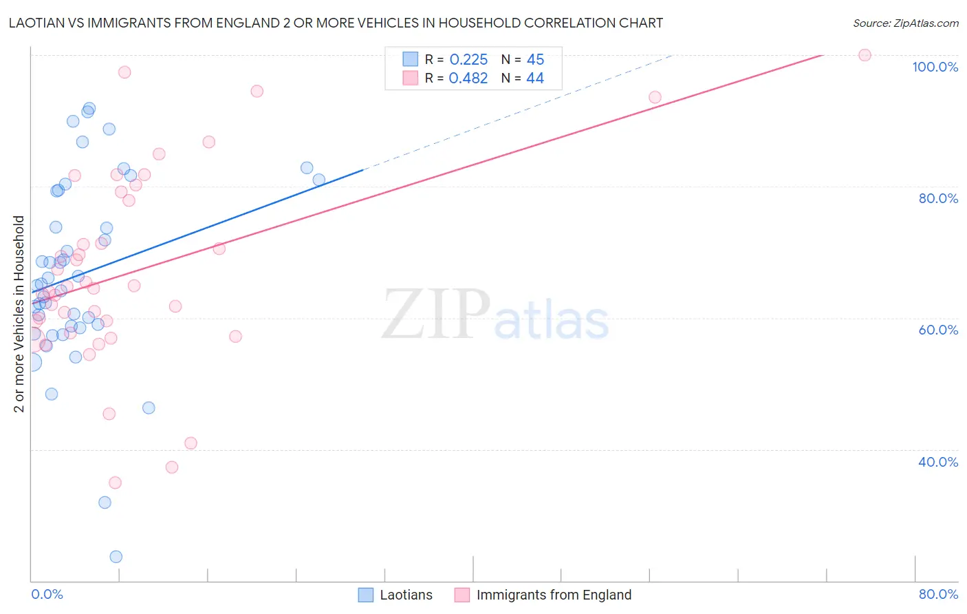 Laotian vs Immigrants from England 2 or more Vehicles in Household