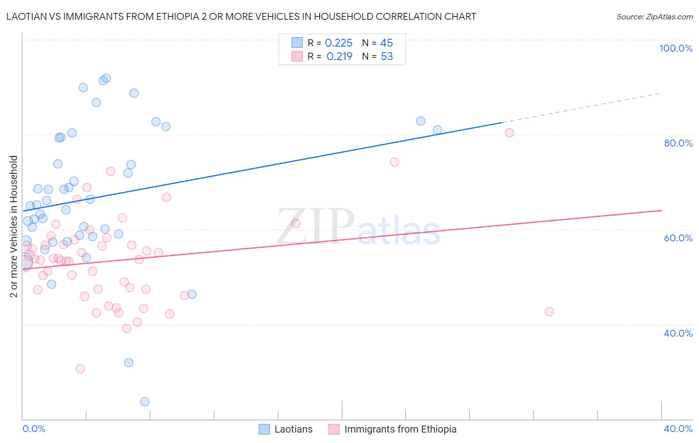 Laotian vs Immigrants from Ethiopia 2 or more Vehicles in Household