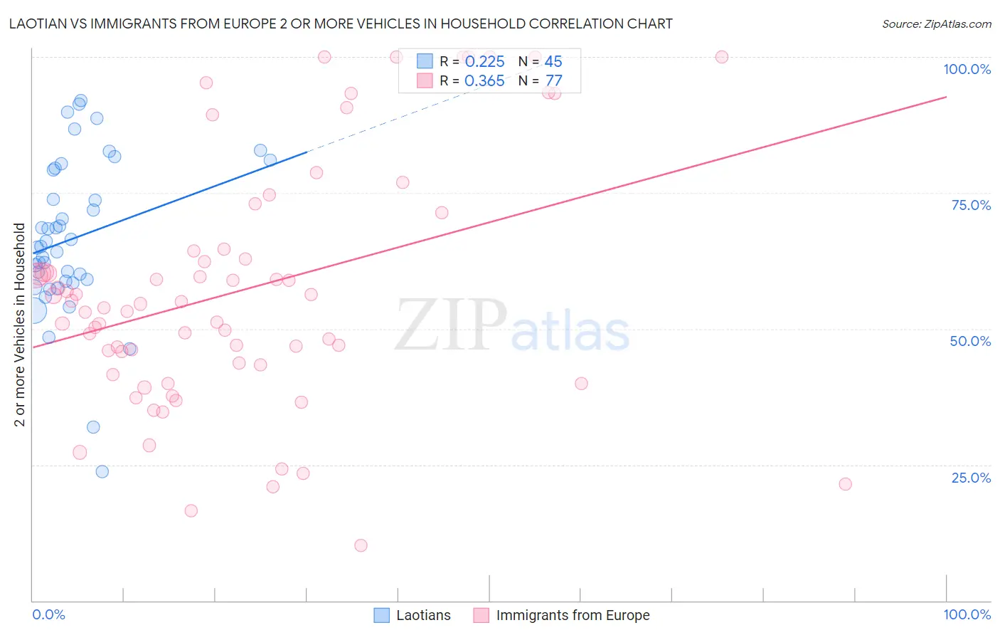 Laotian vs Immigrants from Europe 2 or more Vehicles in Household