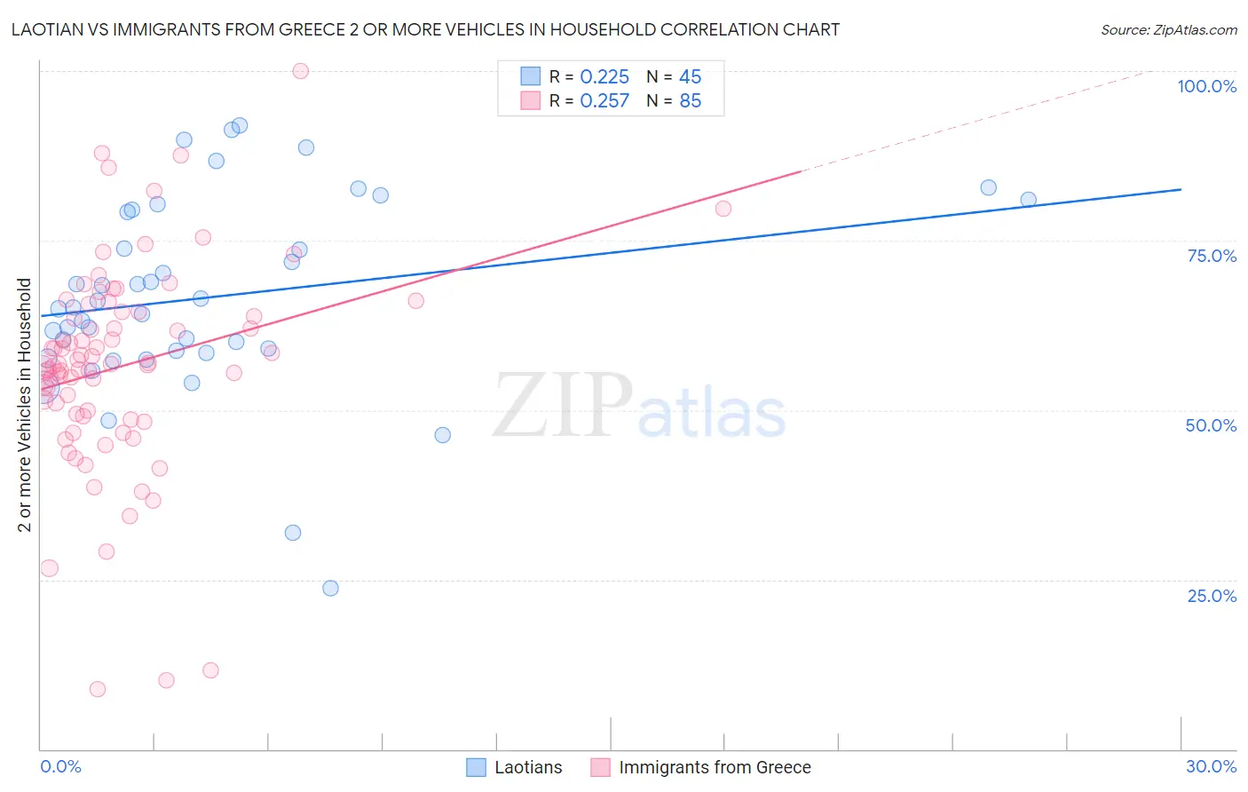 Laotian vs Immigrants from Greece 2 or more Vehicles in Household