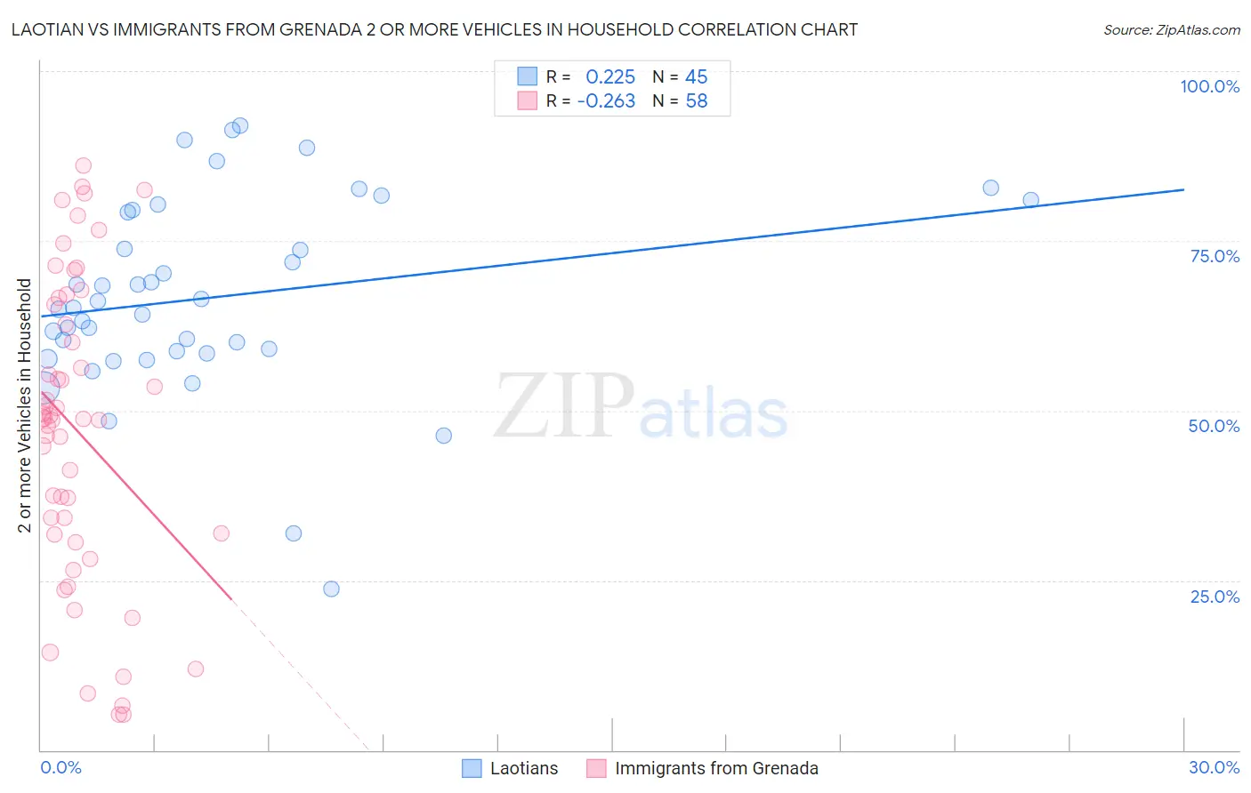 Laotian vs Immigrants from Grenada 2 or more Vehicles in Household