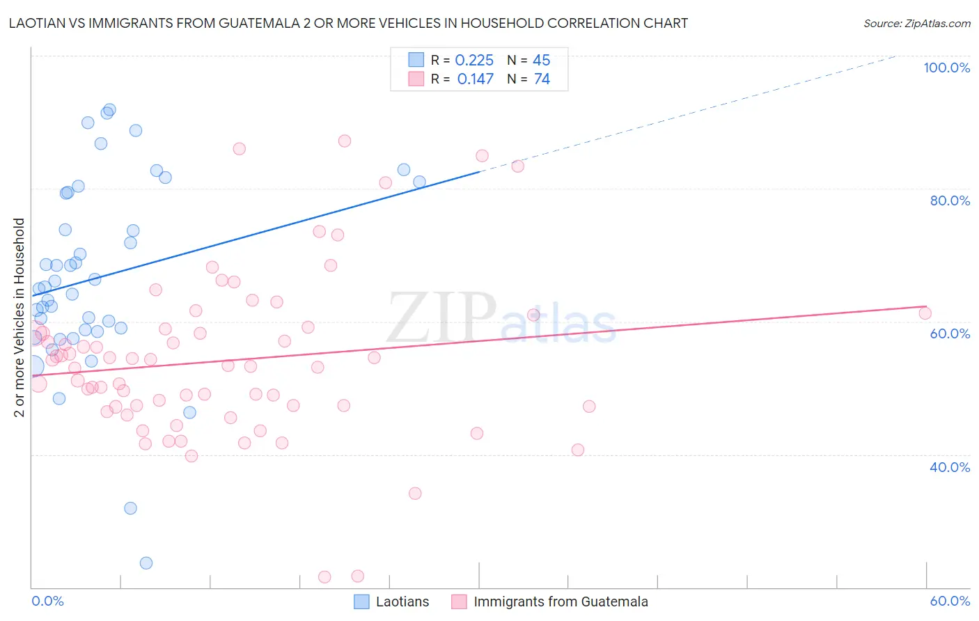 Laotian vs Immigrants from Guatemala 2 or more Vehicles in Household