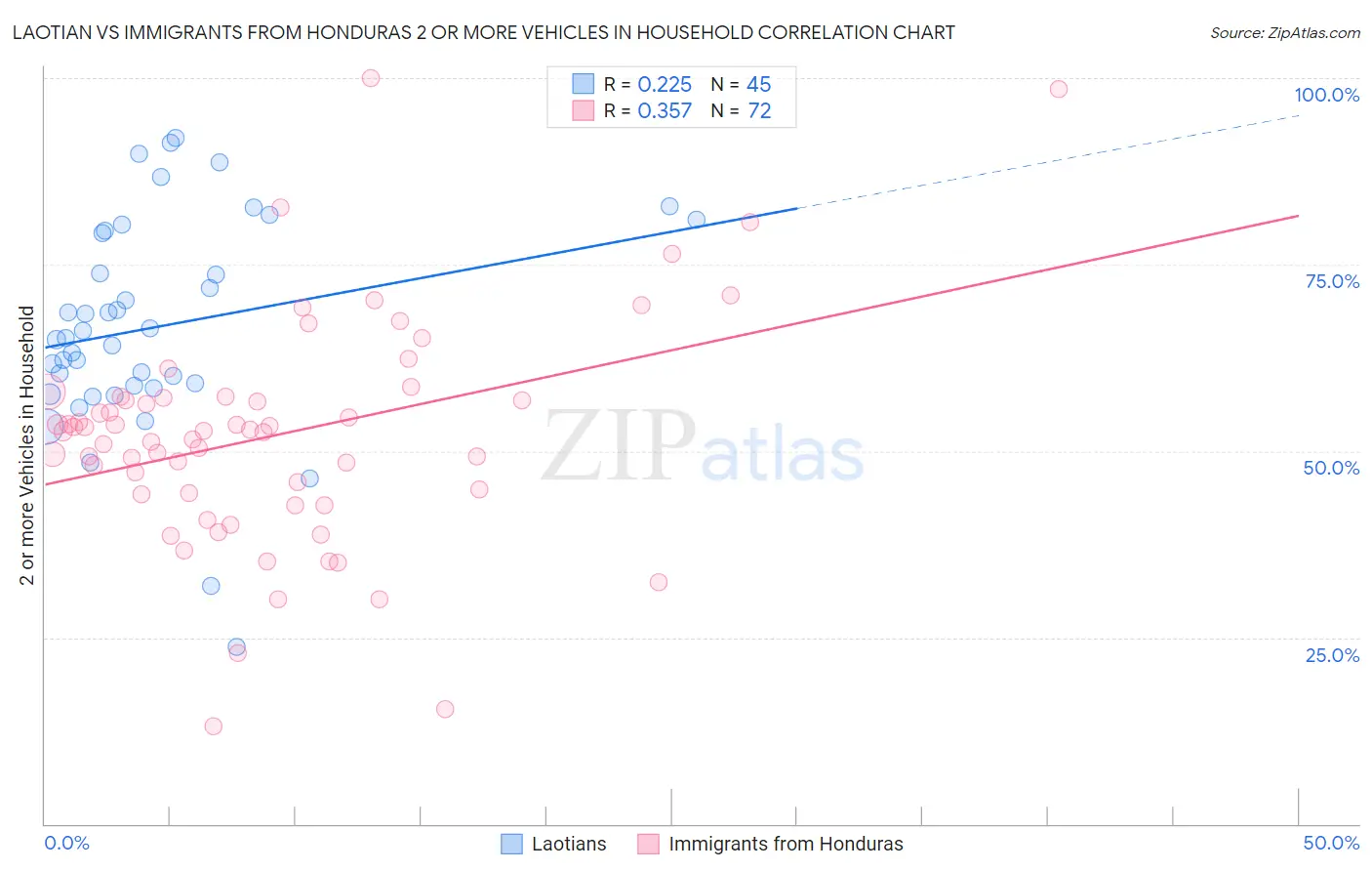 Laotian vs Immigrants from Honduras 2 or more Vehicles in Household