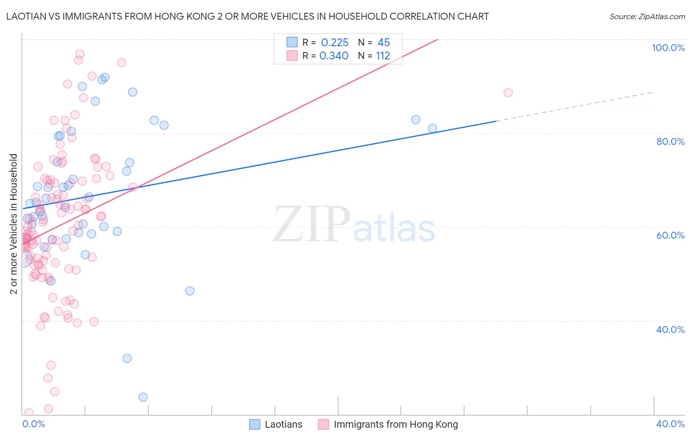 Laotian vs Immigrants from Hong Kong 2 or more Vehicles in Household
