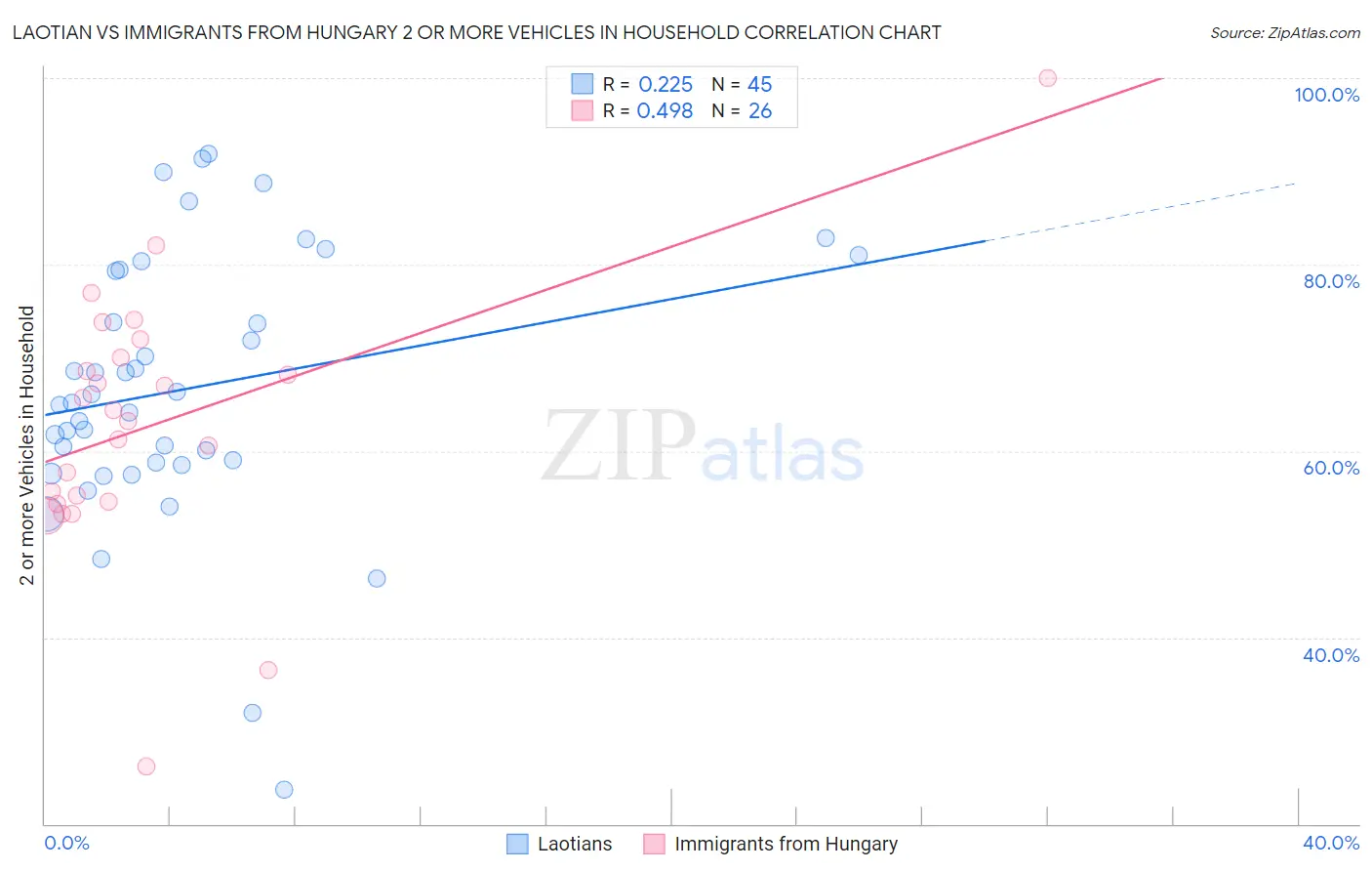 Laotian vs Immigrants from Hungary 2 or more Vehicles in Household