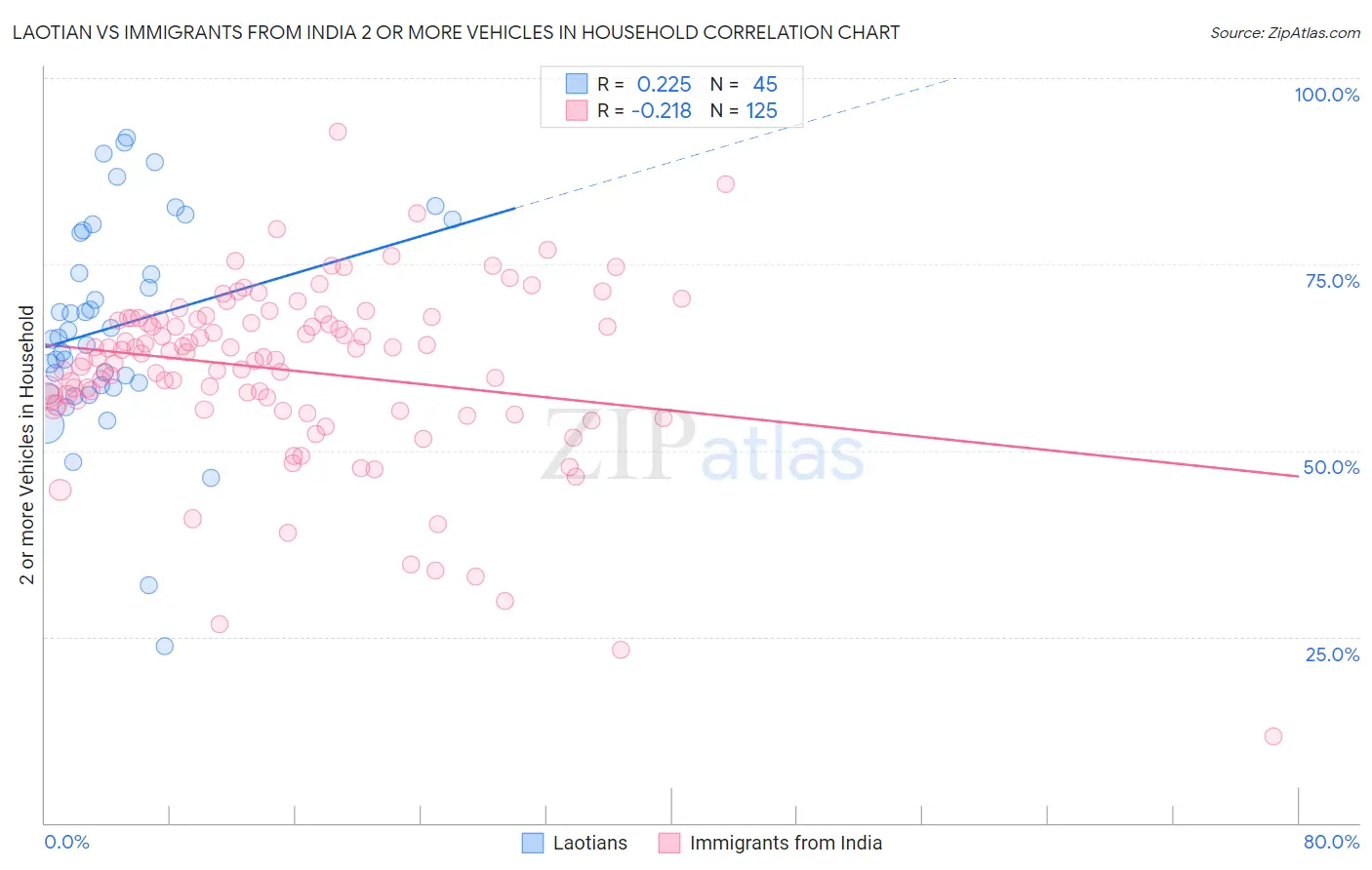 Laotian vs Immigrants from India 2 or more Vehicles in Household