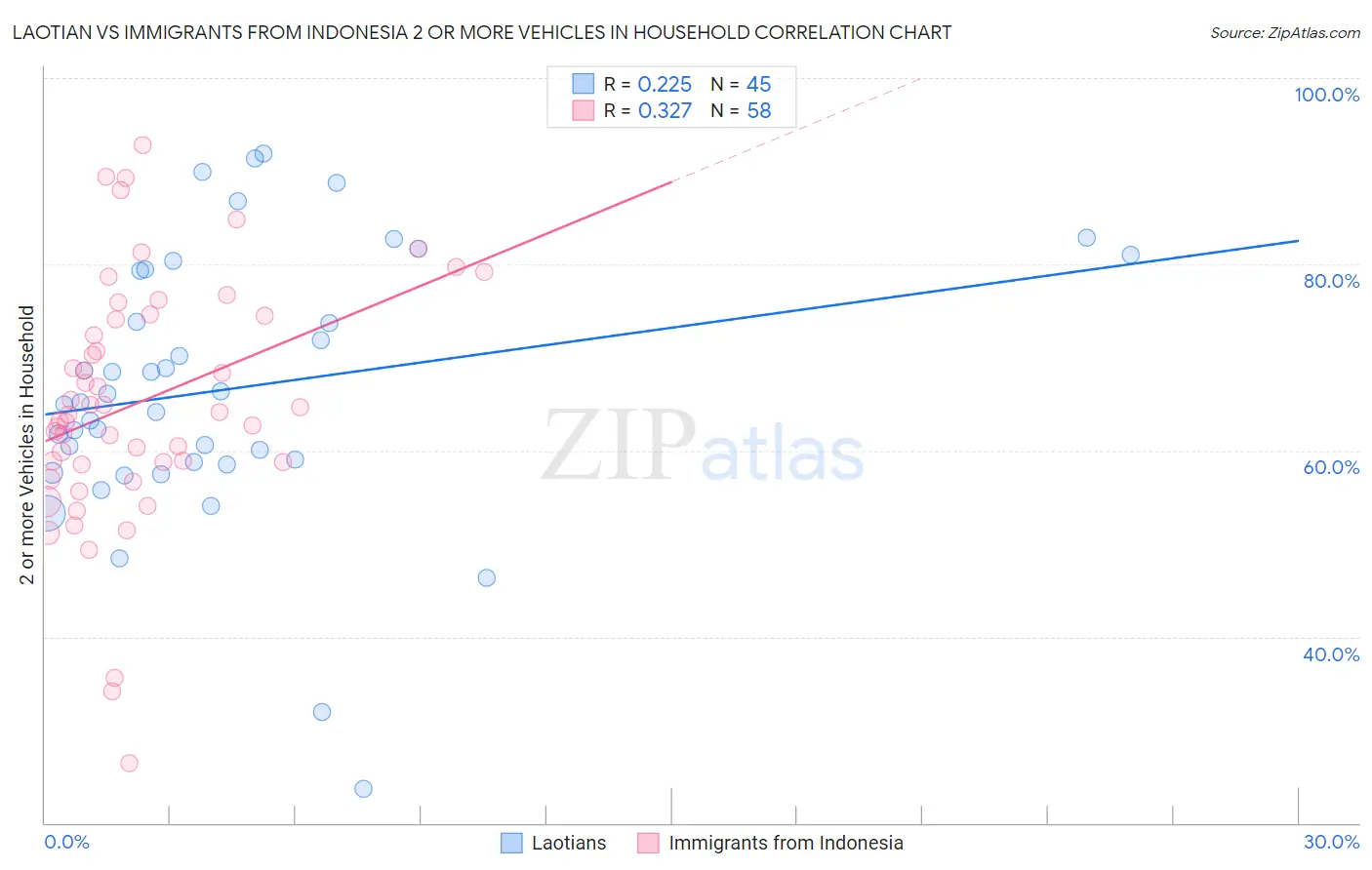 Laotian vs Immigrants from Indonesia 2 or more Vehicles in Household