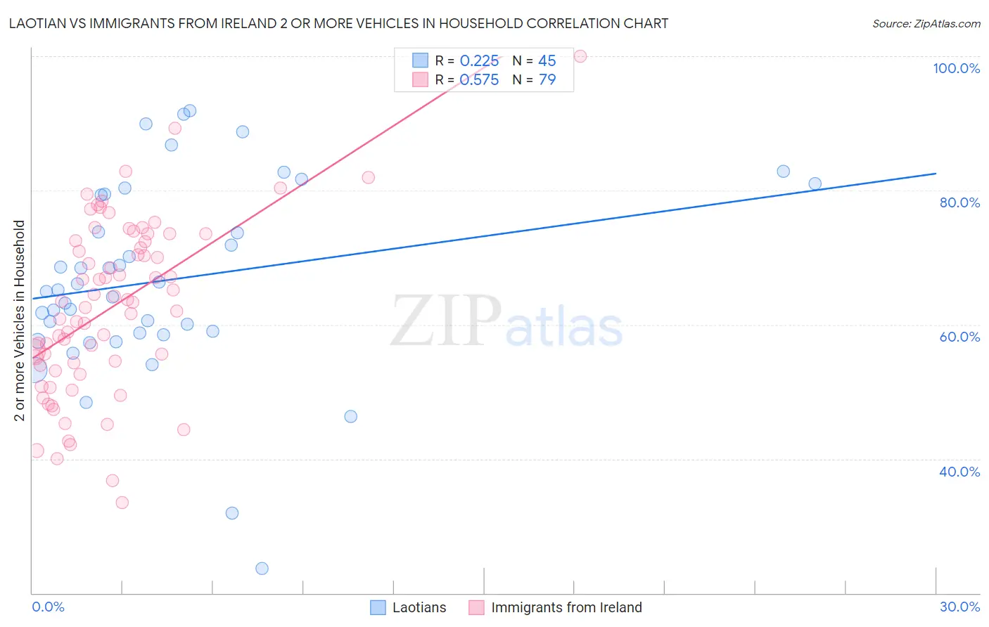 Laotian vs Immigrants from Ireland 2 or more Vehicles in Household