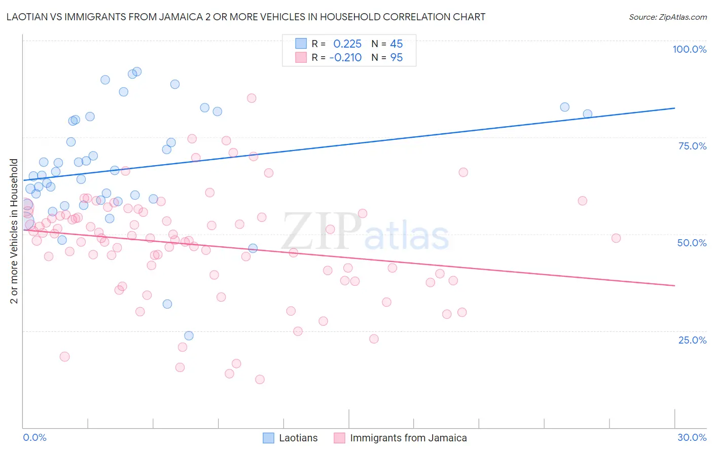 Laotian vs Immigrants from Jamaica 2 or more Vehicles in Household