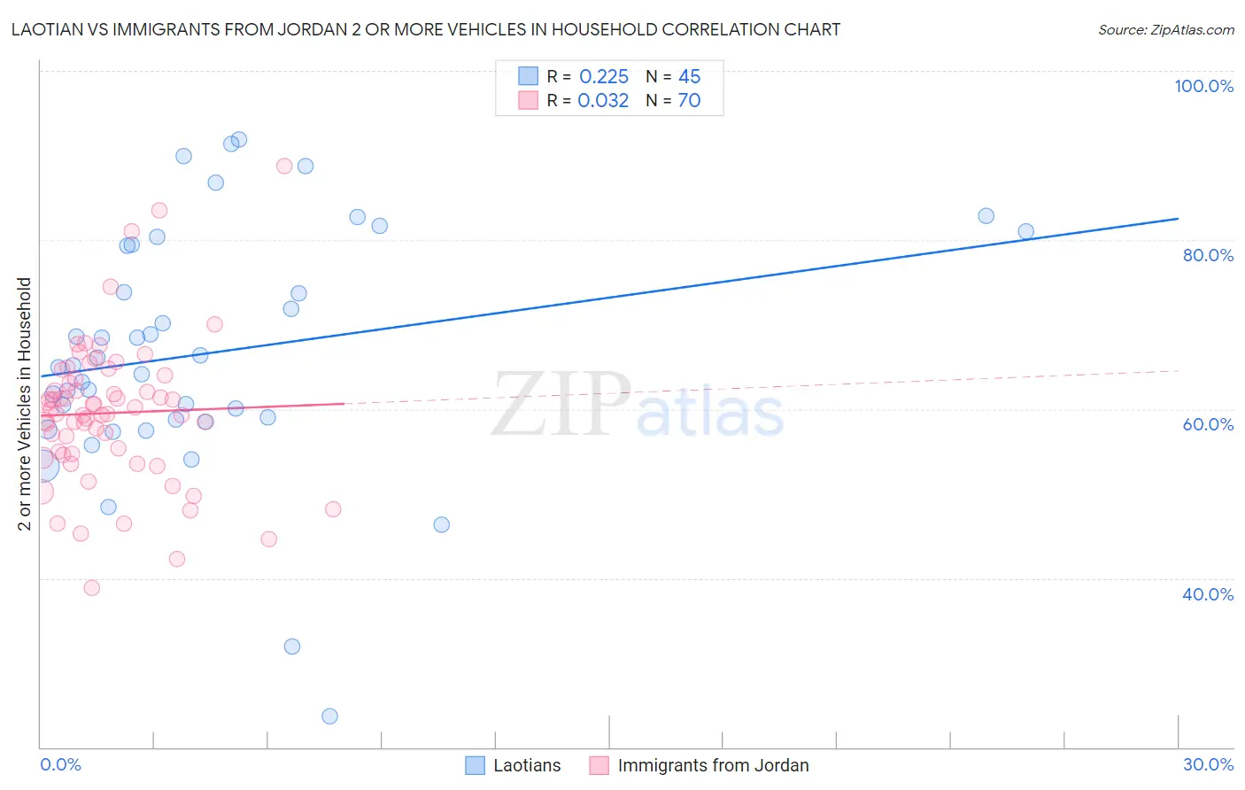 Laotian vs Immigrants from Jordan 2 or more Vehicles in Household