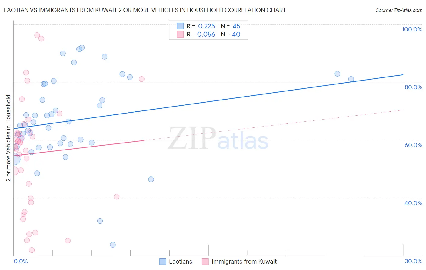 Laotian vs Immigrants from Kuwait 2 or more Vehicles in Household