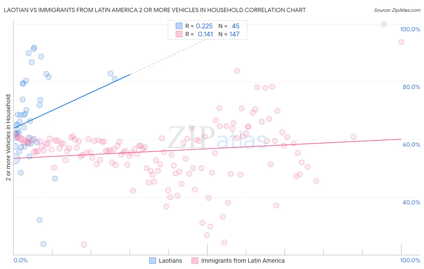 Laotian vs Immigrants from Latin America 2 or more Vehicles in Household