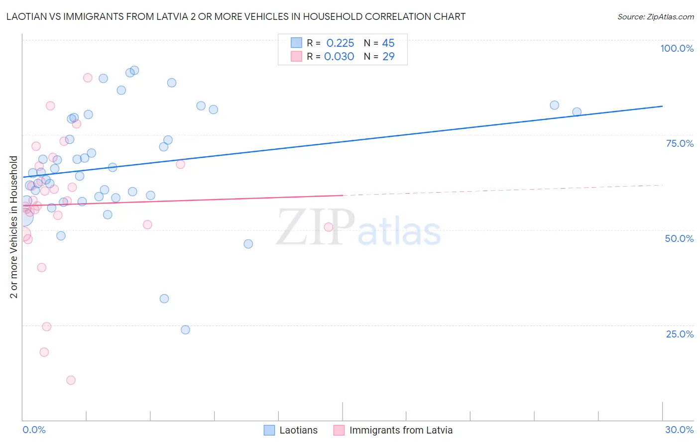 Laotian vs Immigrants from Latvia 2 or more Vehicles in Household