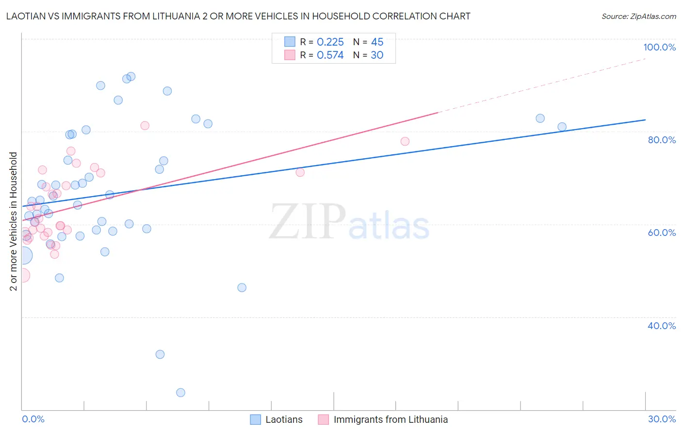Laotian vs Immigrants from Lithuania 2 or more Vehicles in Household