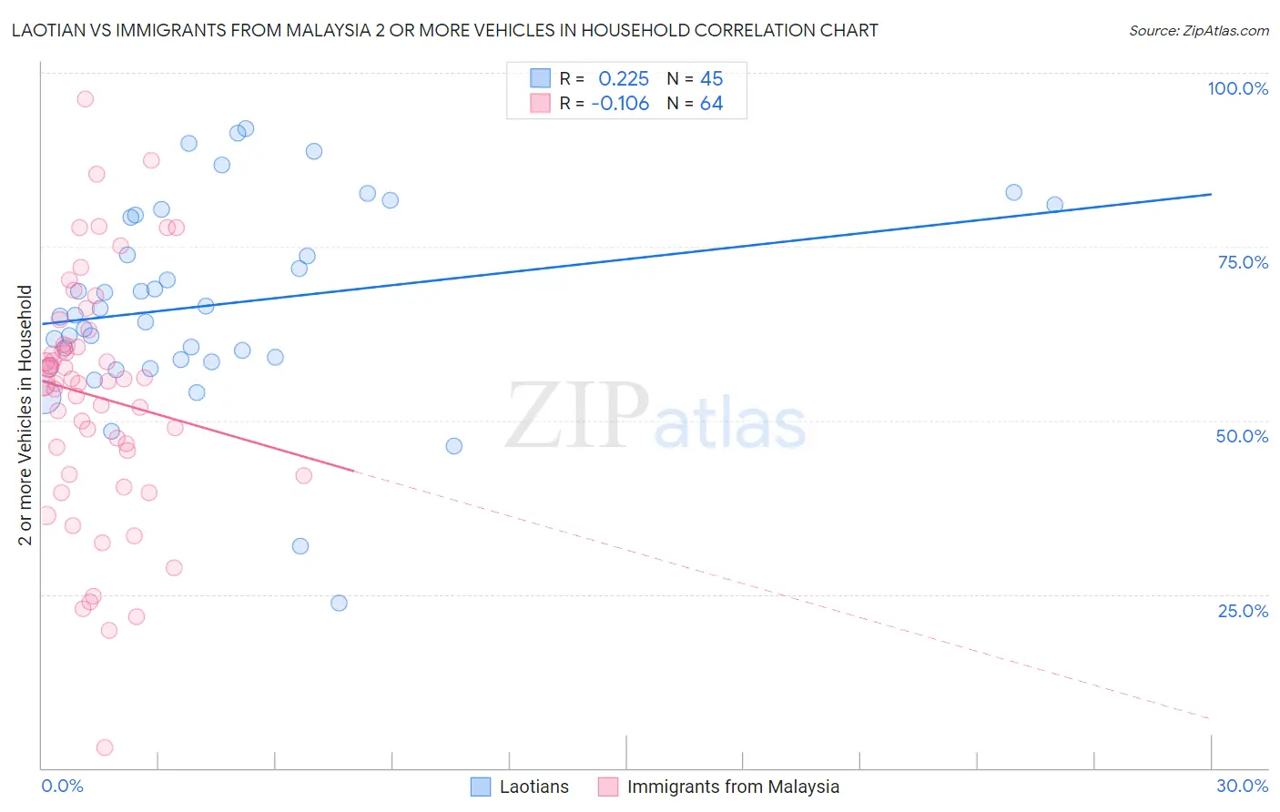 Laotian vs Immigrants from Malaysia 2 or more Vehicles in Household