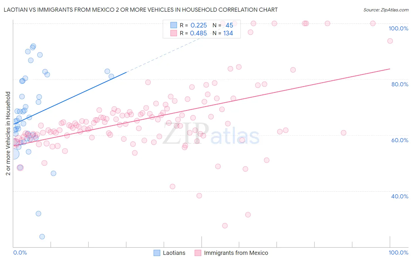 Laotian vs Immigrants from Mexico 2 or more Vehicles in Household