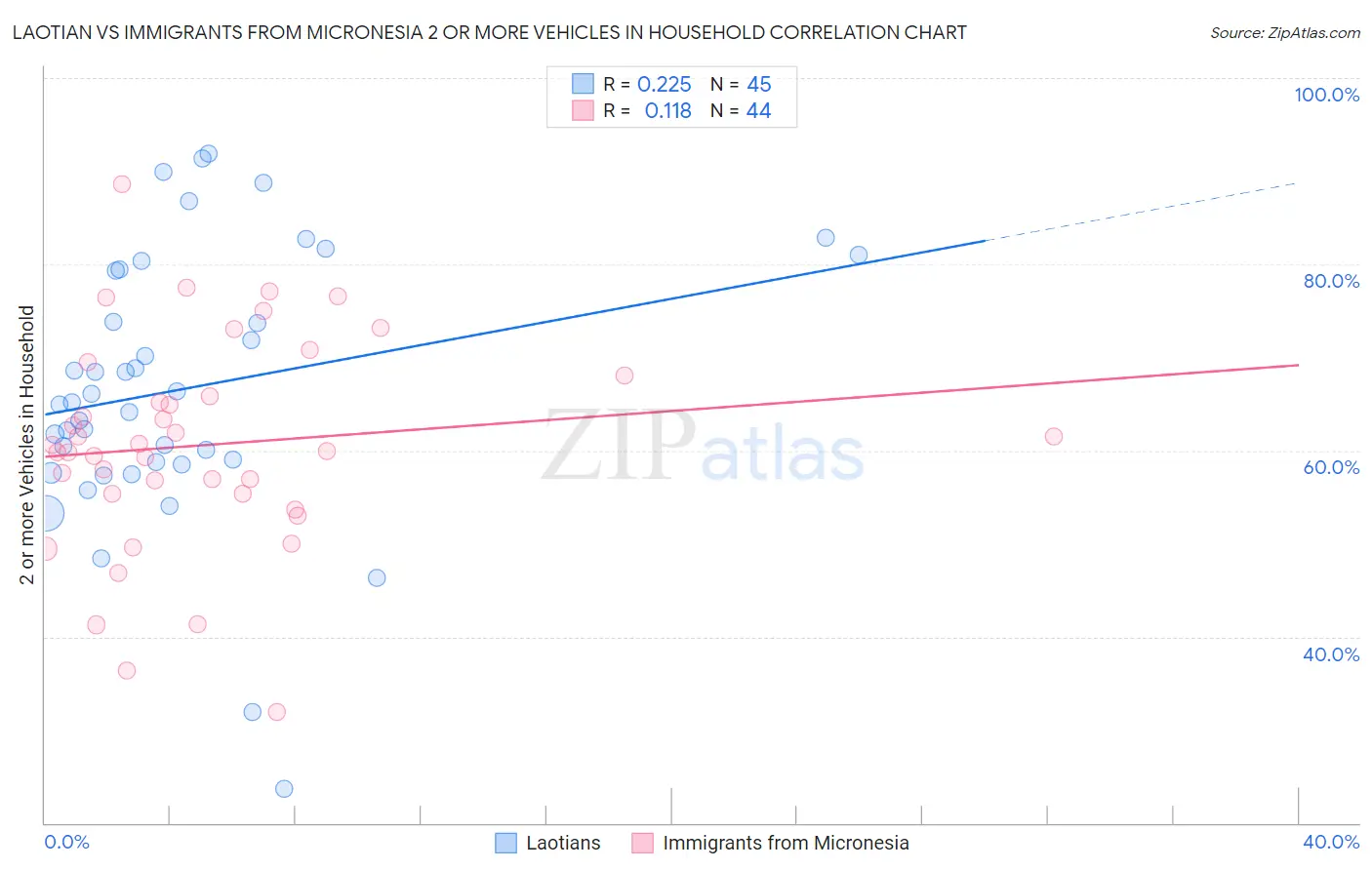 Laotian vs Immigrants from Micronesia 2 or more Vehicles in Household