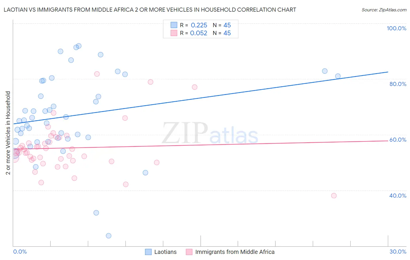 Laotian vs Immigrants from Middle Africa 2 or more Vehicles in Household