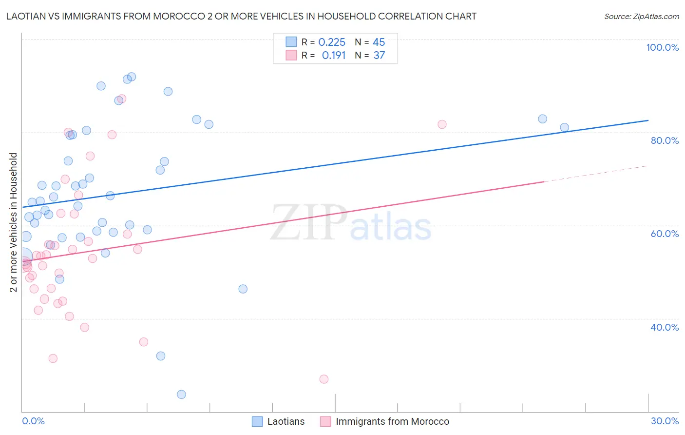 Laotian vs Immigrants from Morocco 2 or more Vehicles in Household
