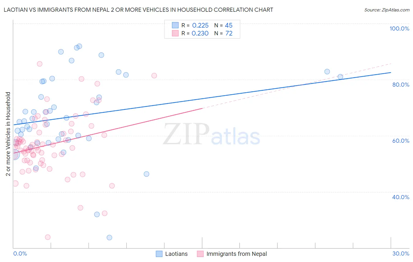 Laotian vs Immigrants from Nepal 2 or more Vehicles in Household