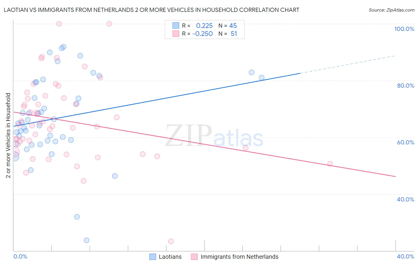 Laotian vs Immigrants from Netherlands 2 or more Vehicles in Household