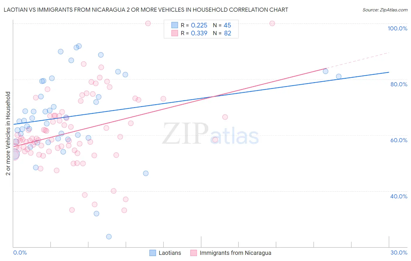 Laotian vs Immigrants from Nicaragua 2 or more Vehicles in Household