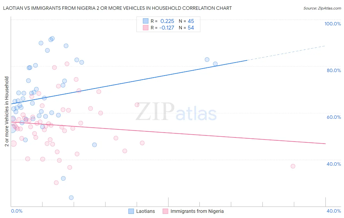Laotian vs Immigrants from Nigeria 2 or more Vehicles in Household