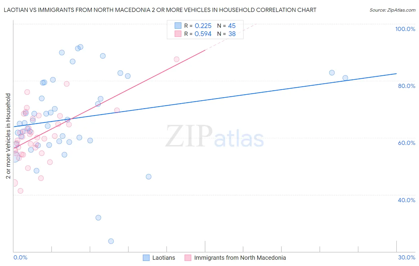 Laotian vs Immigrants from North Macedonia 2 or more Vehicles in Household