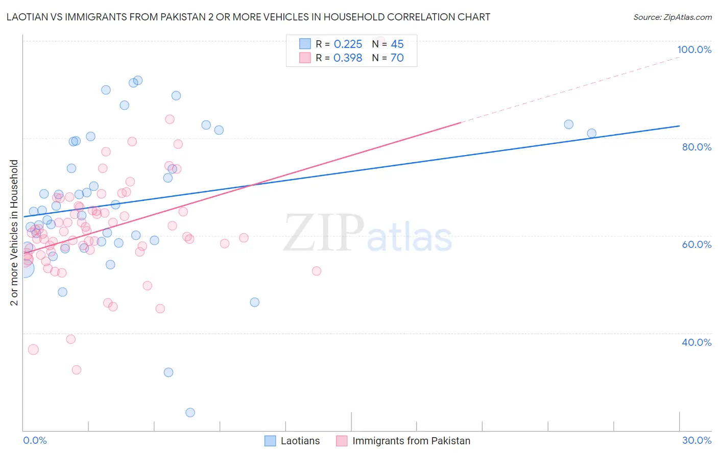 Laotian vs Immigrants from Pakistan 2 or more Vehicles in Household