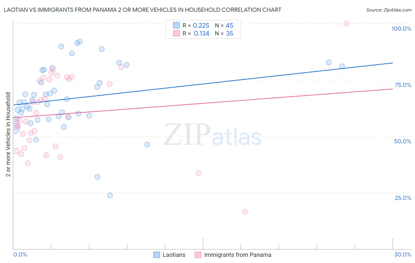 Laotian vs Immigrants from Panama 2 or more Vehicles in Household