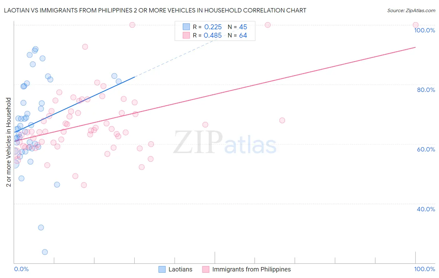 Laotian vs Immigrants from Philippines 2 or more Vehicles in Household