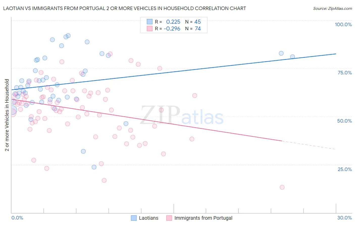 Laotian vs Immigrants from Portugal 2 or more Vehicles in Household