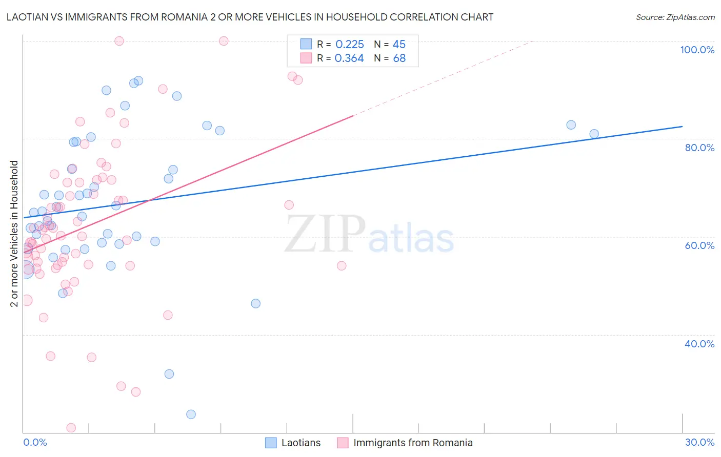 Laotian vs Immigrants from Romania 2 or more Vehicles in Household