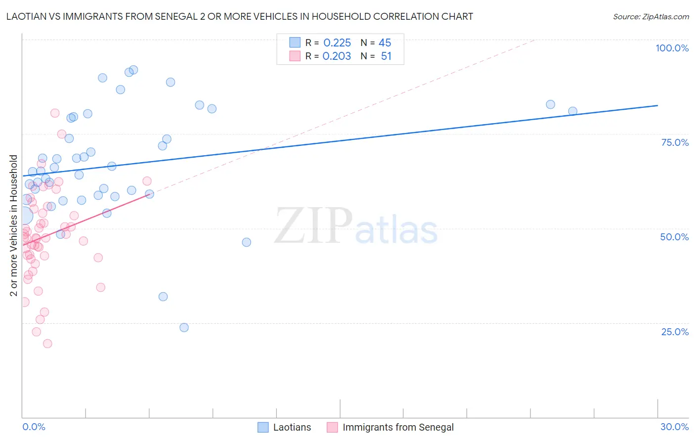 Laotian vs Immigrants from Senegal 2 or more Vehicles in Household
