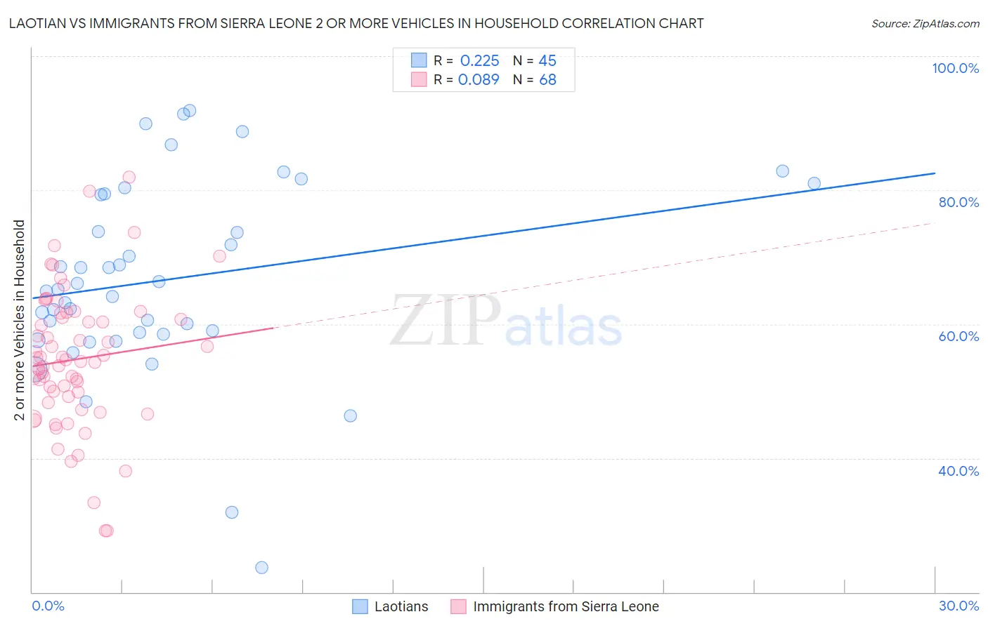 Laotian vs Immigrants from Sierra Leone 2 or more Vehicles in Household