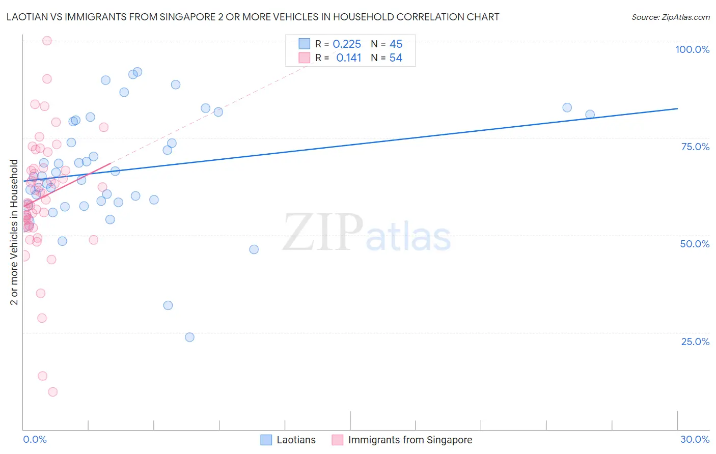 Laotian vs Immigrants from Singapore 2 or more Vehicles in Household