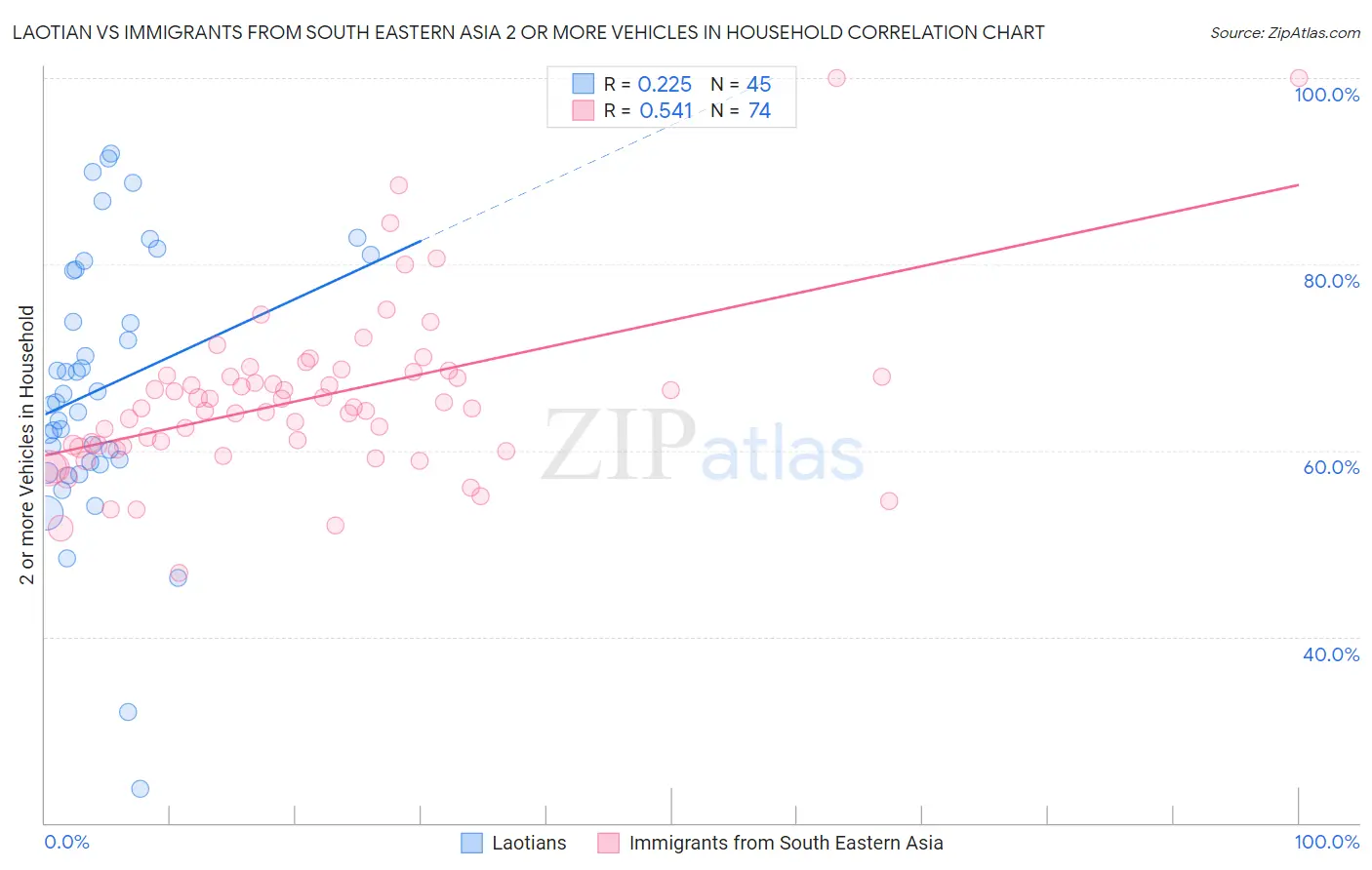 Laotian vs Immigrants from South Eastern Asia 2 or more Vehicles in Household
